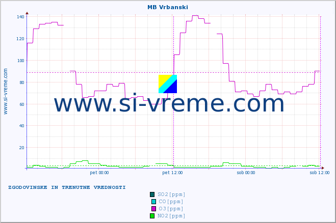 POVPREČJE :: MB Vrbanski :: SO2 | CO | O3 | NO2 :: zadnja dva dni / 5 minut.