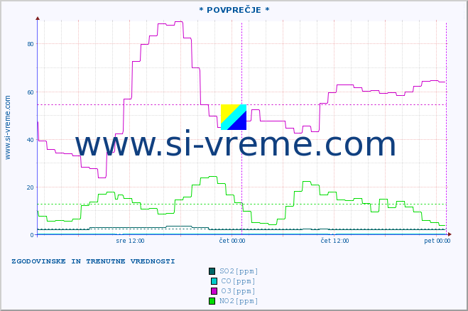 POVPREČJE :: * POVPREČJE * :: SO2 | CO | O3 | NO2 :: zadnja dva dni / 5 minut.