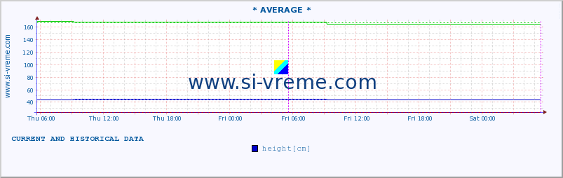  :: * AVERAGE * :: height |  |  :: last two days / 5 minutes.