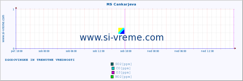 POVPREČJE :: MS Cankarjeva :: SO2 | CO | O3 | NO2 :: zadnja dva dni / 5 minut.