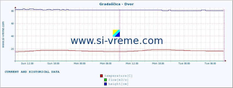  :: Gradaščica - Dvor :: temperature | flow | height :: last two days / 5 minutes.