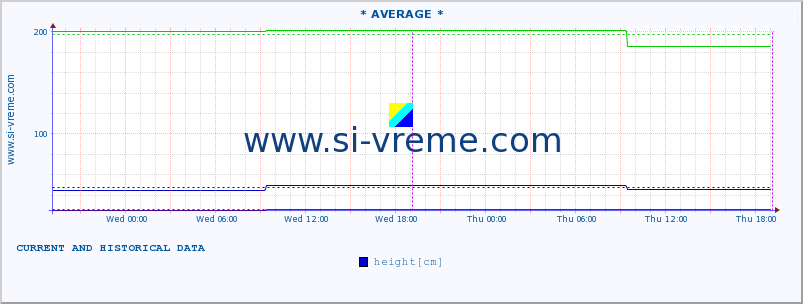  :: * AVERAGE * :: height |  |  :: last two days / 5 minutes.