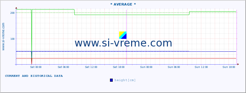  :: * AVERAGE * :: height |  |  :: last two days / 5 minutes.