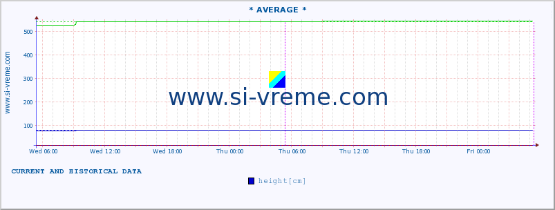  :: * AVERAGE * :: height |  |  :: last two days / 5 minutes.