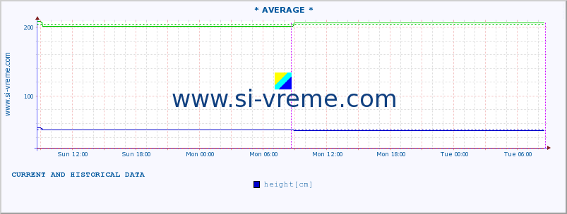  :: * AVERAGE * :: height |  |  :: last two days / 5 minutes.