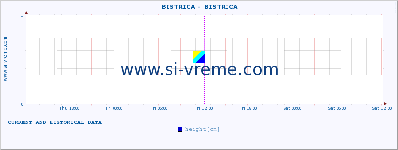  ::  BISTRICA -  BISTRICA :: height |  |  :: last two days / 5 minutes.