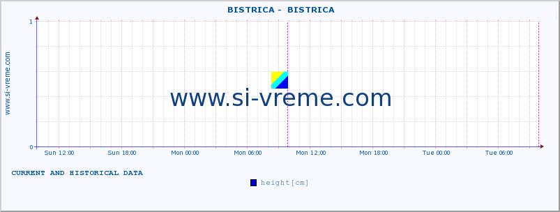  ::  BISTRICA -  BISTRICA :: height |  |  :: last two days / 5 minutes.