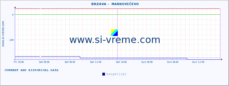  ::  BRZAVA -  MARKOVIĆEVO :: height |  |  :: last two days / 5 minutes.