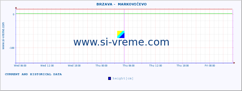  ::  BRZAVA -  MARKOVIĆEVO :: height |  |  :: last two days / 5 minutes.