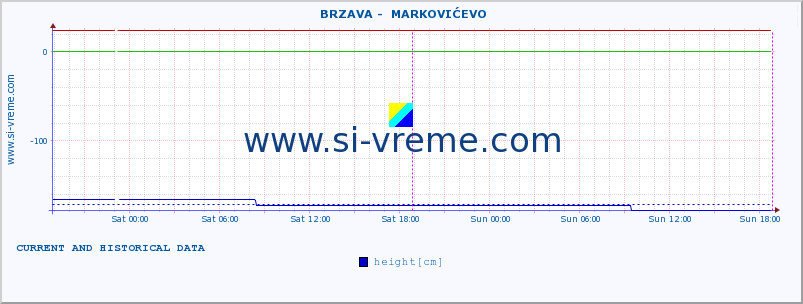  ::  BRZAVA -  MARKOVIĆEVO :: height |  |  :: last two days / 5 minutes.