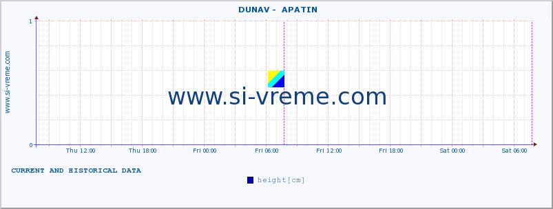  ::  DUNAV -  APATIN :: height |  |  :: last two days / 5 minutes.