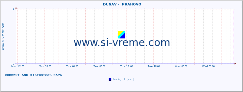  ::  DUNAV -  PRAHOVO :: height |  |  :: last two days / 5 minutes.