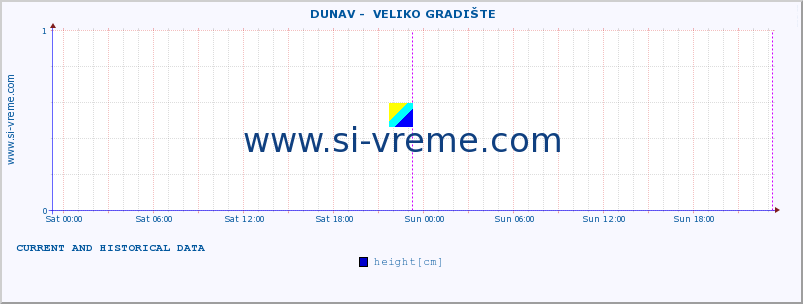  ::  DUNAV -  VELIKO GRADIŠTE :: height |  |  :: last two days / 5 minutes.