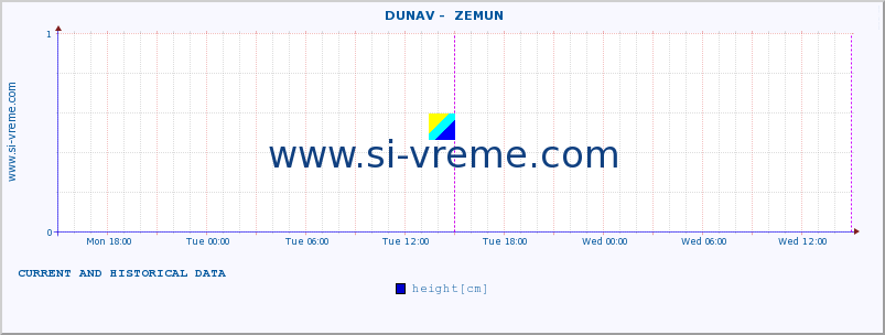  ::  DUNAV -  ZEMUN :: height |  |  :: last two days / 5 minutes.