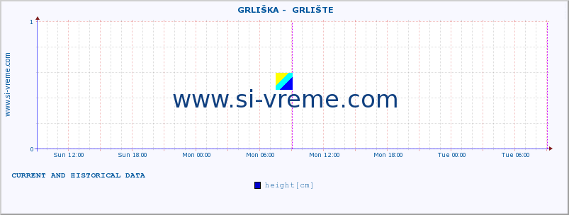  ::  GRLIŠKA -  GRLIŠTE :: height |  |  :: last two days / 5 minutes.