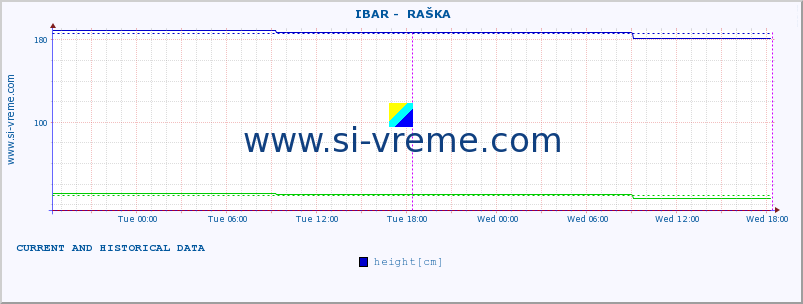  ::  IBAR -  RAŠKA :: height |  |  :: last two days / 5 minutes.