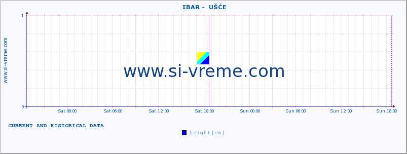  ::  IBAR -  UŠĆE :: height |  |  :: last two days / 5 minutes.