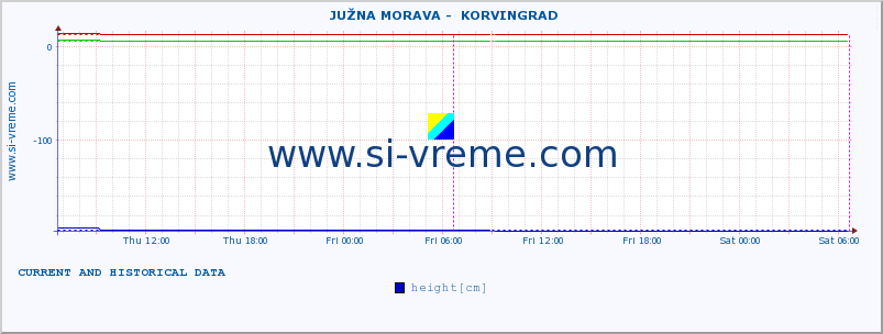  ::  JUŽNA MORAVA -  KORVINGRAD :: height |  |  :: last two days / 5 minutes.