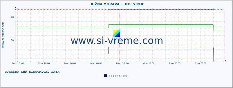  ::  JUŽNA MORAVA -  MOJSINJE :: height |  |  :: last two days / 5 minutes.