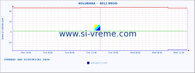  ::  KOLUBARA -  BELI BROD :: height |  |  :: last two days / 5 minutes.