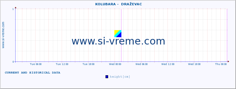  ::  KOLUBARA -  DRAŽEVAC :: height |  |  :: last two days / 5 minutes.