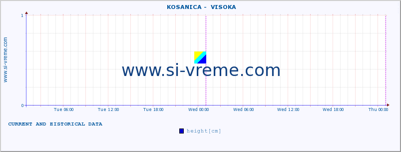  ::  KOSANICA -  VISOKA :: height |  |  :: last two days / 5 minutes.