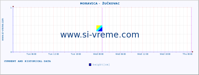  ::  MORAVICA -  ŽUČKOVAC :: height |  |  :: last two days / 5 minutes.