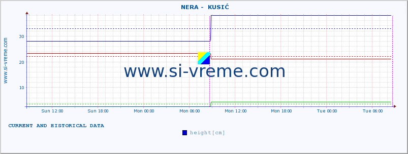  ::  NERA -  KUSIĆ :: height |  |  :: last two days / 5 minutes.