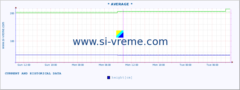  ::  NERA -  VRAČEV GAJ :: height |  |  :: last two days / 5 minutes.