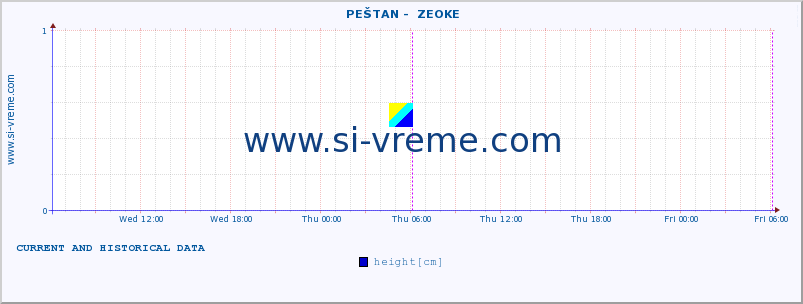  ::  PEŠTAN -  ZEOKE :: height |  |  :: last two days / 5 minutes.