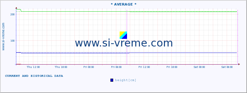  ::  SAVA -  BELJIN :: height |  |  :: last two days / 5 minutes.