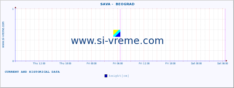  ::  SAVA -  BEOGRAD :: height |  |  :: last two days / 5 minutes.