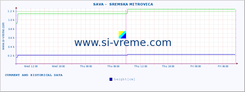  ::  SAVA -  SREMSKA MITROVICA :: height |  |  :: last two days / 5 minutes.