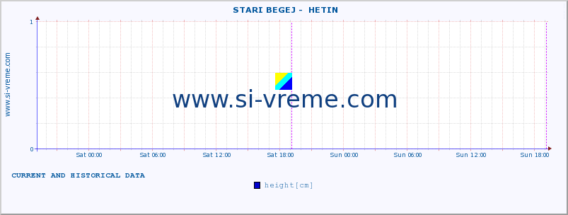  ::  STARI BEGEJ -  HETIN :: height |  |  :: last two days / 5 minutes.