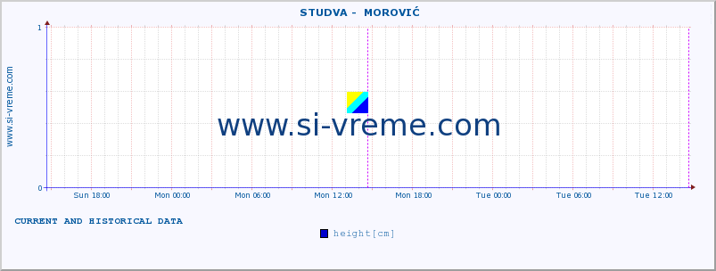  ::  STUDVA -  MOROVIĆ :: height |  |  :: last two days / 5 minutes.