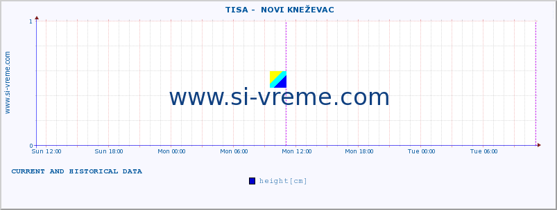  ::  TISA -  NOVI KNEŽEVAC :: height |  |  :: last two days / 5 minutes.