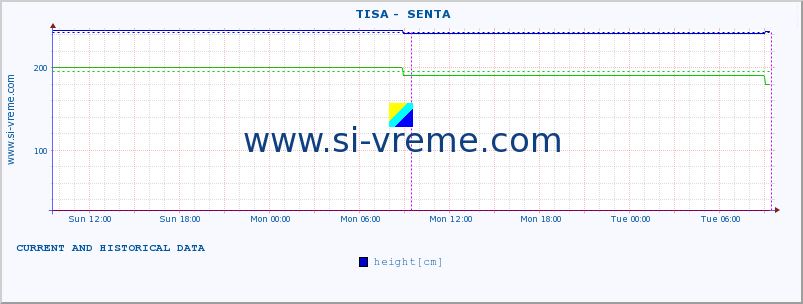  ::  TISA -  SENTA :: height |  |  :: last two days / 5 minutes.