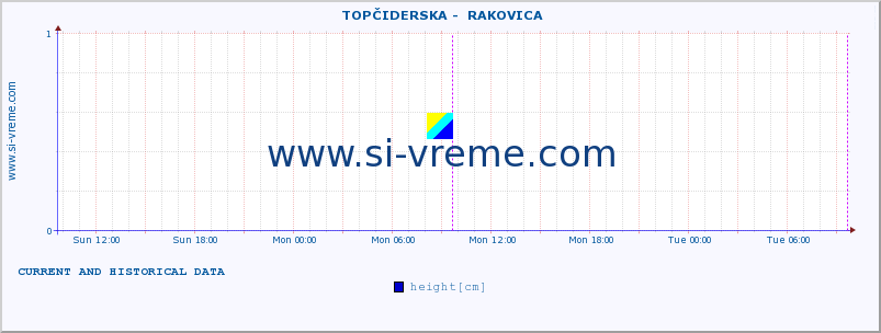  ::  TOPČIDERSKA -  RAKOVICA :: height |  |  :: last two days / 5 minutes.