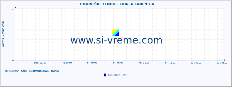  ::  TRGOVIŠKI TIMOK -  DONJA KAMENICA :: height |  |  :: last two days / 5 minutes.