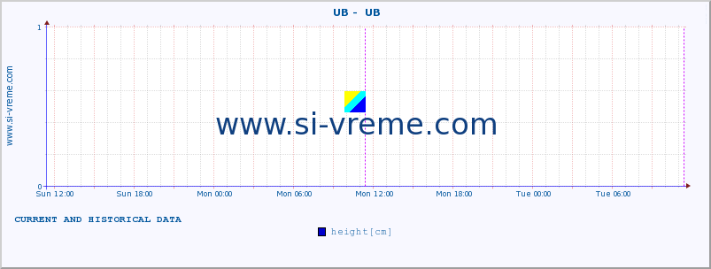  ::  UB -  UB :: height |  |  :: last two days / 5 minutes.