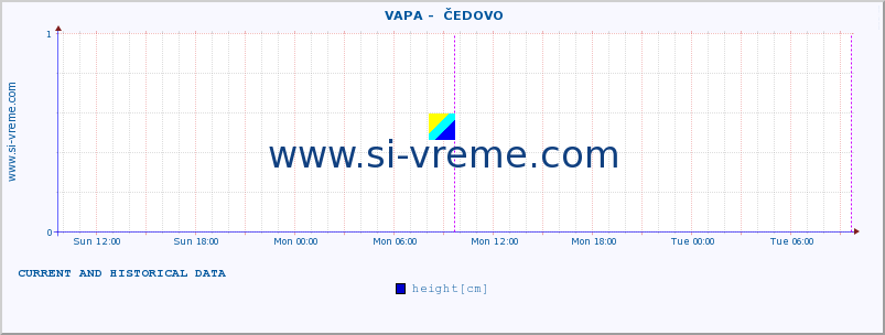  ::  VAPA -  ČEDOVO :: height |  |  :: last two days / 5 minutes.