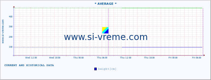  ::  VELIKA MORAVA -  BAGRDAN ** :: height |  |  :: last two days / 5 minutes.