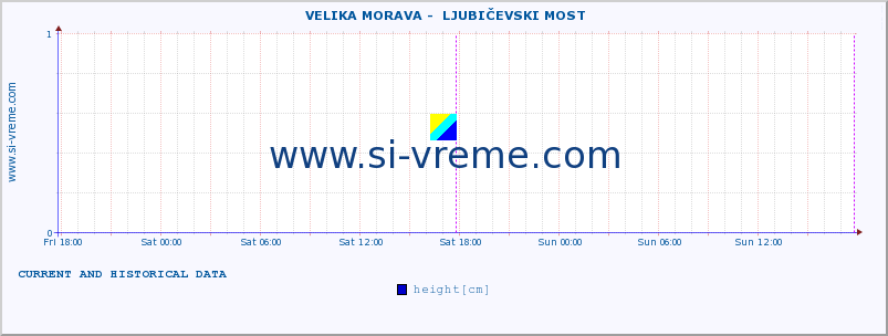  ::  VELIKA MORAVA -  LJUBIČEVSKI MOST :: height |  |  :: last two days / 5 minutes.