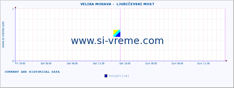  ::  VELIKA MORAVA -  LJUBIČEVSKI MOST :: height |  |  :: last two days / 5 minutes.