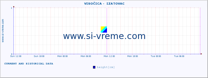  ::  VISOČICA -  IZATOVAC :: height |  |  :: last two days / 5 minutes.