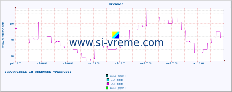 POVPREČJE :: Krvavec :: SO2 | CO | O3 | NO2 :: zadnja dva dni / 5 minut.