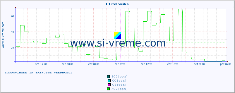 POVPREČJE :: LJ Celovška :: SO2 | CO | O3 | NO2 :: zadnja dva dni / 5 minut.