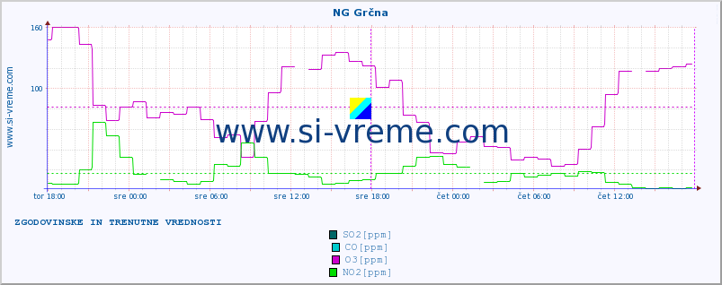 POVPREČJE :: NG Grčna :: SO2 | CO | O3 | NO2 :: zadnja dva dni / 5 minut.