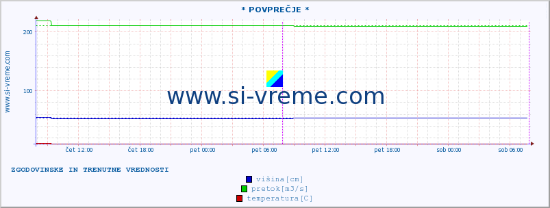 POVPREČJE :: * POVPREČJE * :: višina | pretok | temperatura :: zadnja dva dni / 5 minut.