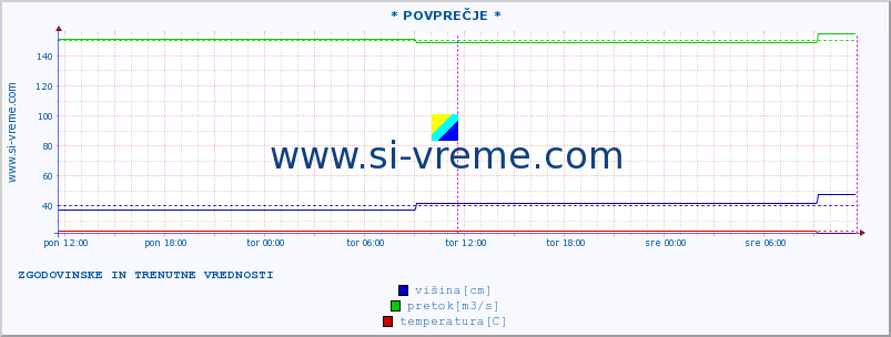 POVPREČJE ::  STUDENICA -  DEVIĆI :: višina | pretok | temperatura :: zadnja dva dni / 5 minut.